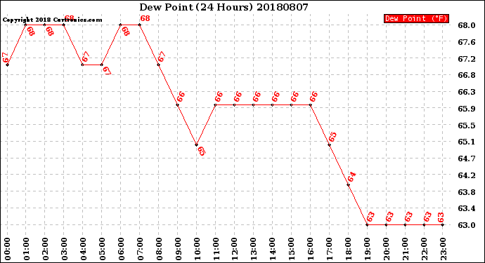 Milwaukee Weather Dew Point<br>(24 Hours)