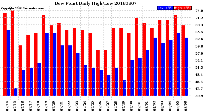 Milwaukee Weather Dew Point<br>Daily High/Low
