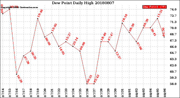 Milwaukee Weather Dew Point<br>Daily High