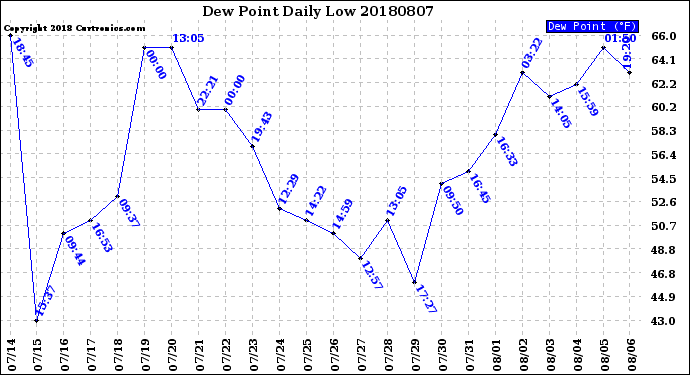 Milwaukee Weather Dew Point<br>Daily Low