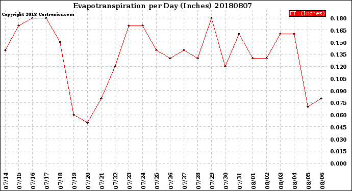 Milwaukee Weather Evapotranspiration<br>per Day (Inches)