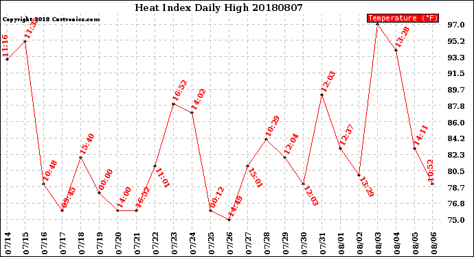 Milwaukee Weather Heat Index<br>Daily High