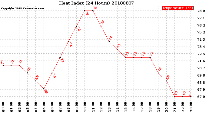 Milwaukee Weather Heat Index<br>(24 Hours)