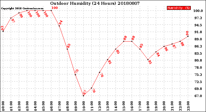 Milwaukee Weather Outdoor Humidity<br>(24 Hours)