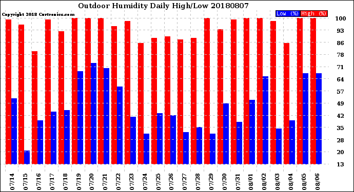 Milwaukee Weather Outdoor Humidity<br>Daily High/Low
