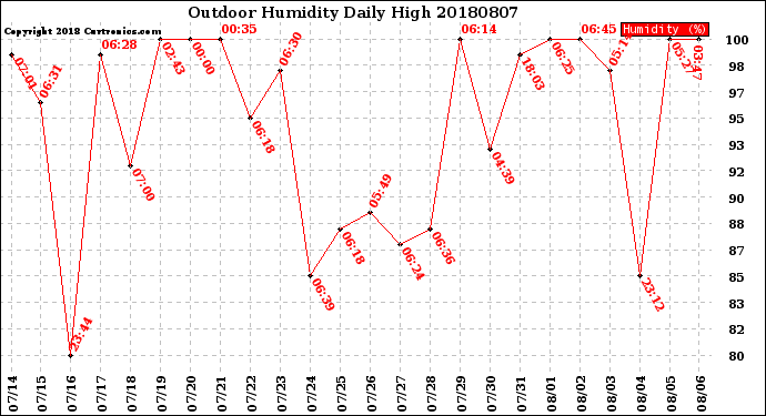 Milwaukee Weather Outdoor Humidity<br>Daily High
