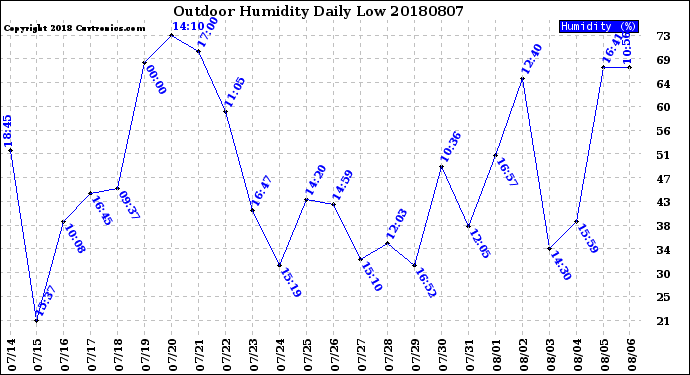 Milwaukee Weather Outdoor Humidity<br>Daily Low