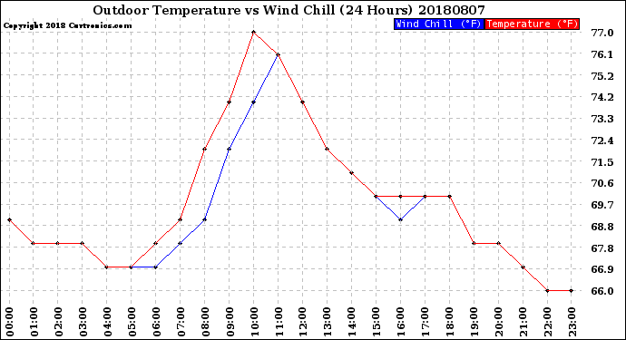 Milwaukee Weather Outdoor Temperature<br>vs Wind Chill<br>(24 Hours)