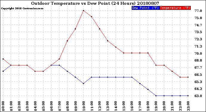 Milwaukee Weather Outdoor Temperature<br>vs Dew Point<br>(24 Hours)