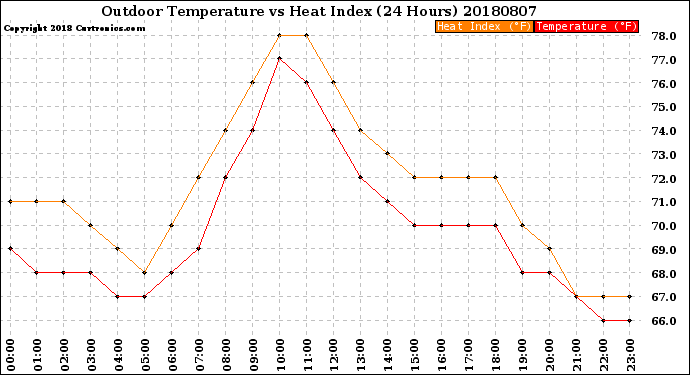 Milwaukee Weather Outdoor Temperature<br>vs Heat Index<br>(24 Hours)
