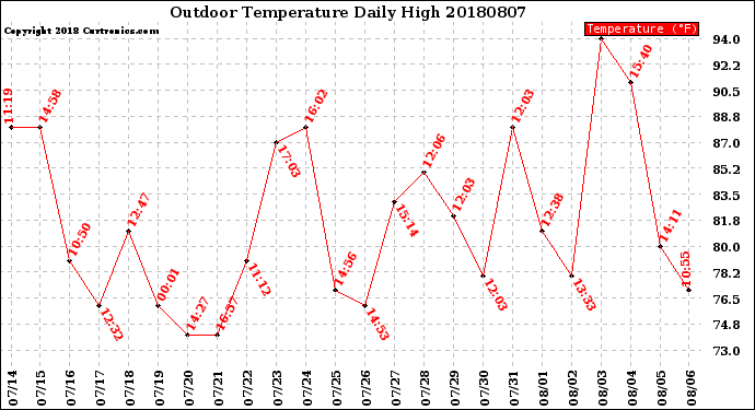 Milwaukee Weather Outdoor Temperature<br>Daily High