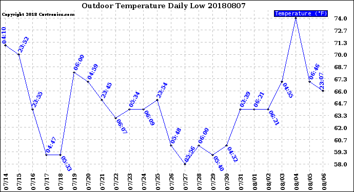 Milwaukee Weather Outdoor Temperature<br>Daily Low