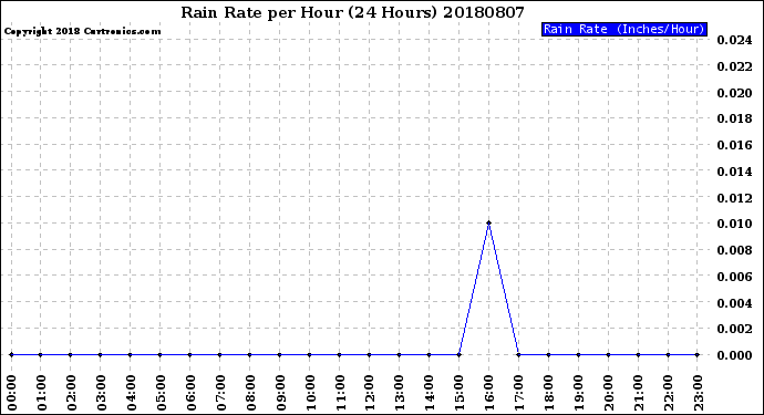Milwaukee Weather Rain Rate<br>per Hour<br>(24 Hours)