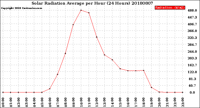 Milwaukee Weather Solar Radiation Average<br>per Hour<br>(24 Hours)