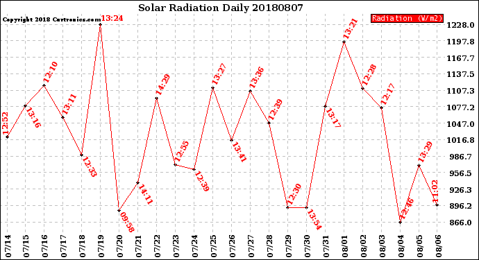 Milwaukee Weather Solar Radiation<br>Daily