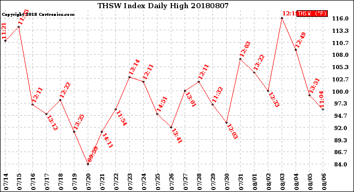 Milwaukee Weather THSW Index<br>Daily High