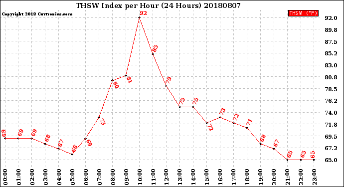 Milwaukee Weather THSW Index<br>per Hour<br>(24 Hours)