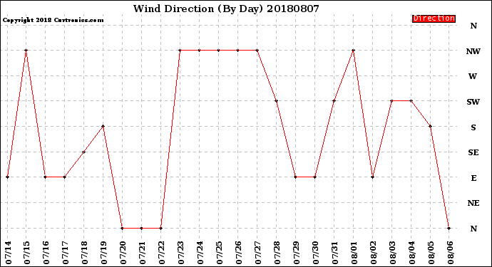 Milwaukee Weather Wind Direction<br>(By Day)