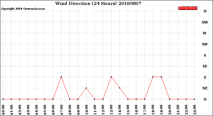 Milwaukee Weather Wind Direction<br>(24 Hours)