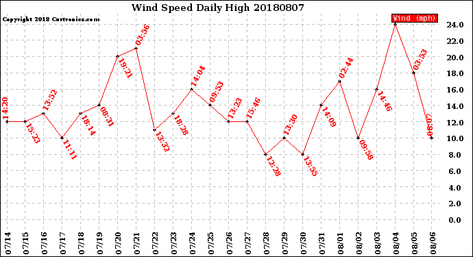 Milwaukee Weather Wind Speed<br>Daily High