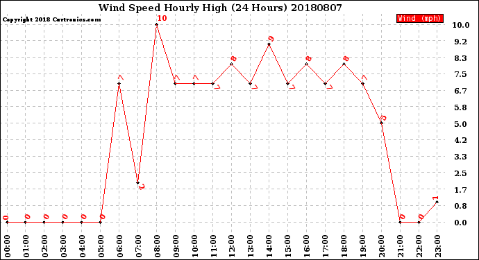 Milwaukee Weather Wind Speed<br>Hourly High<br>(24 Hours)