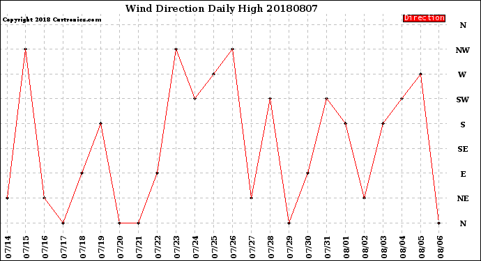 Milwaukee Weather Wind Direction<br>Daily High