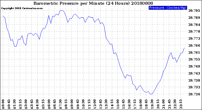 Milwaukee Weather Barometric Pressure<br>per Minute<br>(24 Hours)