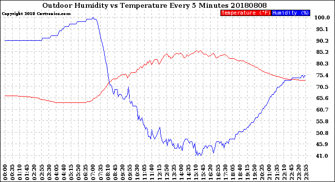 Milwaukee Weather Outdoor Humidity<br>vs Temperature<br>Every 5 Minutes