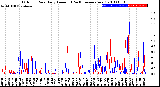 Milwaukee Weather Outdoor Rain<br>Daily Amount<br>(Past/Previous Year)