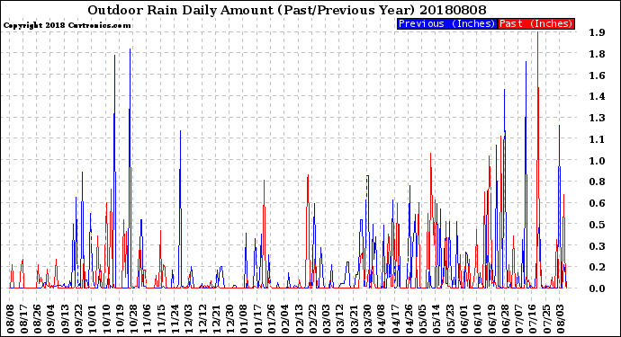 Milwaukee Weather Outdoor Rain<br>Daily Amount<br>(Past/Previous Year)