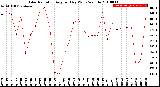 Milwaukee Weather Solar Radiation<br>Avg per Day W/m2/minute