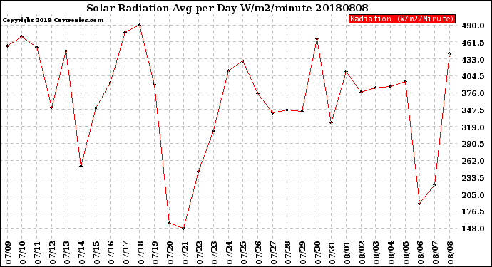 Milwaukee Weather Solar Radiation<br>Avg per Day W/m2/minute