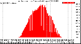Milwaukee Weather Solar Radiation<br>per Minute<br>(24 Hours)