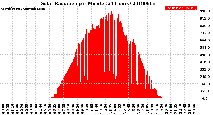 Milwaukee Weather Solar Radiation<br>per Minute<br>(24 Hours)