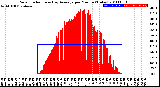 Milwaukee Weather Solar Radiation<br>& Day Average<br>per Minute<br>(Today)