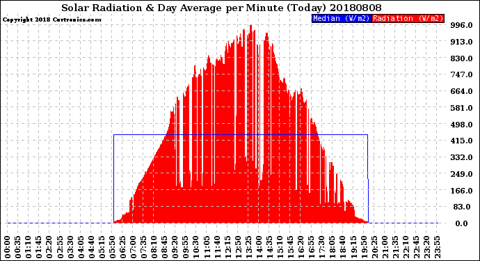 Milwaukee Weather Solar Radiation<br>& Day Average<br>per Minute<br>(Today)