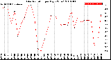 Milwaukee Weather Solar Radiation<br>per Day KW/m2