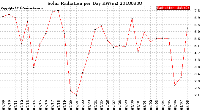 Milwaukee Weather Solar Radiation<br>per Day KW/m2