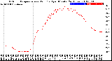 Milwaukee Weather Outdoor Temperature<br>vs Wind Chill<br>per Minute<br>(24 Hours)