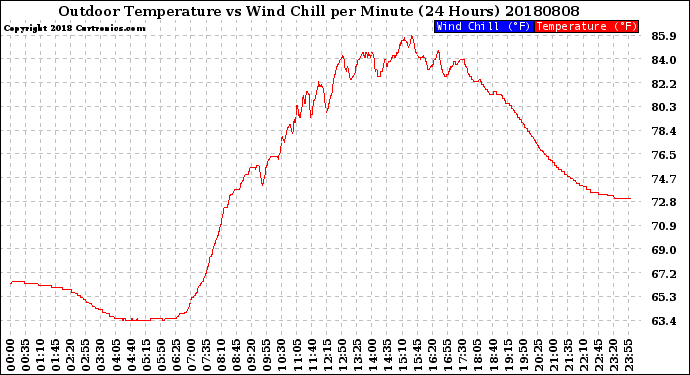 Milwaukee Weather Outdoor Temperature<br>vs Wind Chill<br>per Minute<br>(24 Hours)