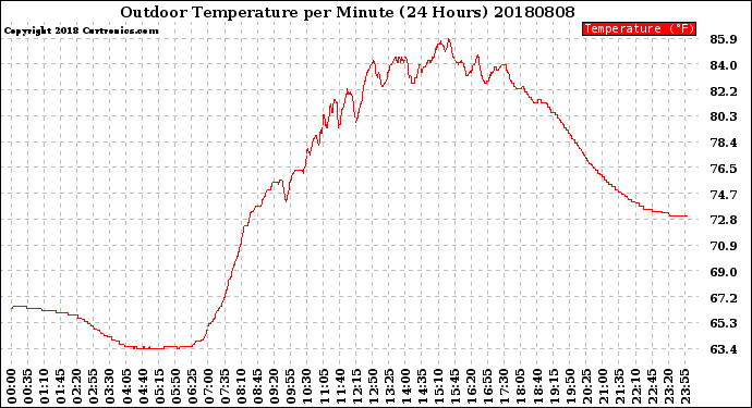 Milwaukee Weather Outdoor Temperature<br>per Minute<br>(24 Hours)