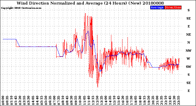 Milwaukee Weather Wind Direction<br>Normalized and Average<br>(24 Hours) (New)