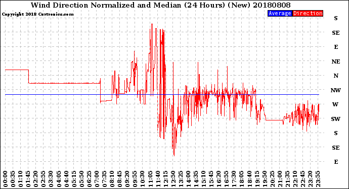 Milwaukee Weather Wind Direction<br>Normalized and Median<br>(24 Hours) (New)