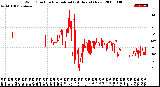 Milwaukee Weather Wind Direction<br>Normalized<br>(24 Hours) (New)