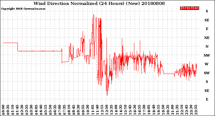 Milwaukee Weather Wind Direction<br>Normalized<br>(24 Hours) (New)