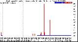 Milwaukee Weather Wind Speed<br>Actual and Average<br>by Minute<br>(24 Hours) (New)