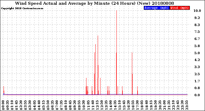 Milwaukee Weather Wind Speed<br>Actual and Average<br>by Minute<br>(24 Hours) (New)