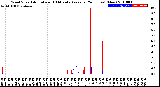 Milwaukee Weather Wind Speed<br>Actual and 10 Minute<br>Average<br>(24 Hours) (New)