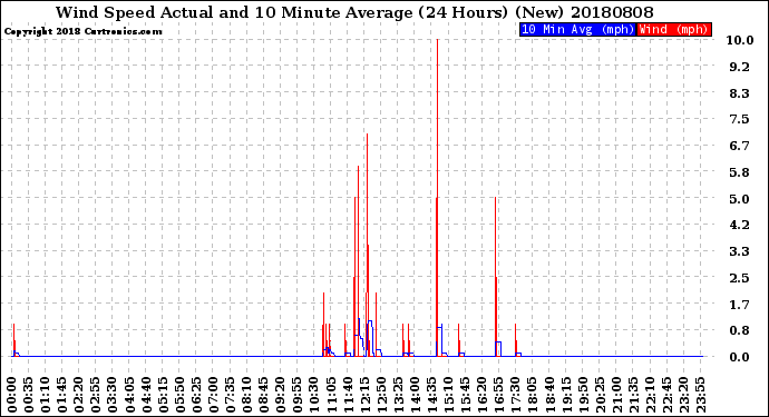 Milwaukee Weather Wind Speed<br>Actual and 10 Minute<br>Average<br>(24 Hours) (New)