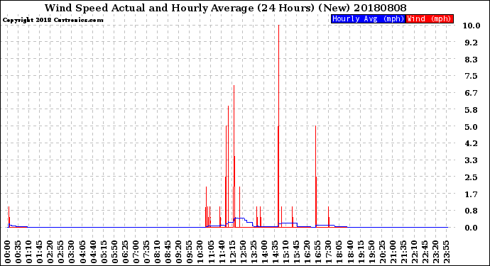 Milwaukee Weather Wind Speed<br>Actual and Hourly<br>Average<br>(24 Hours) (New)